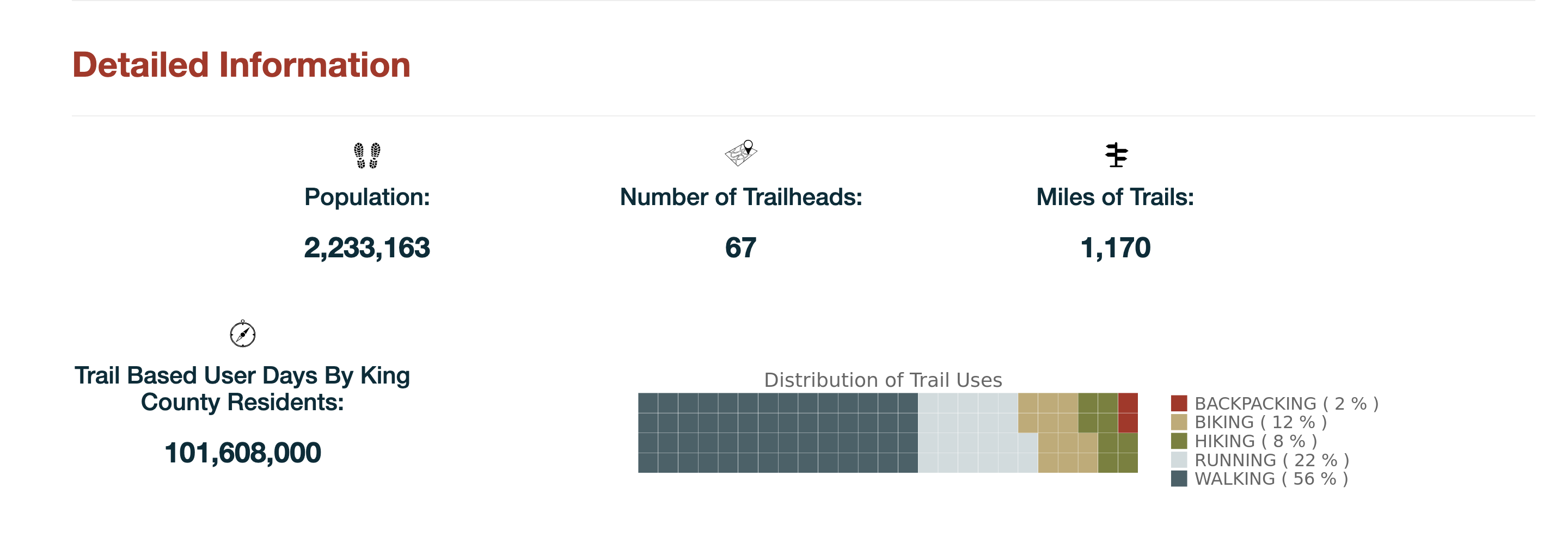 Detailed Trail Benefits for King County